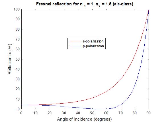 Fresnel Reflection Example Polarization Primer